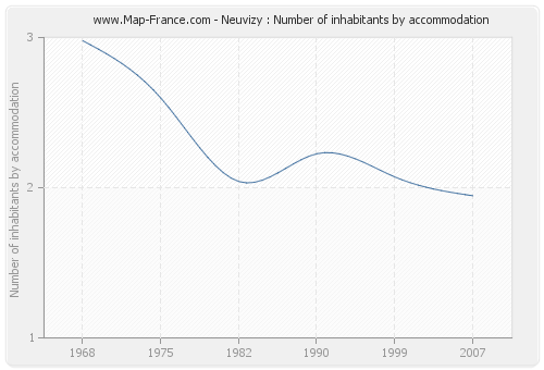 Neuvizy : Number of inhabitants by accommodation