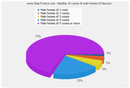 Number of rooms of main homes of Neuvizy