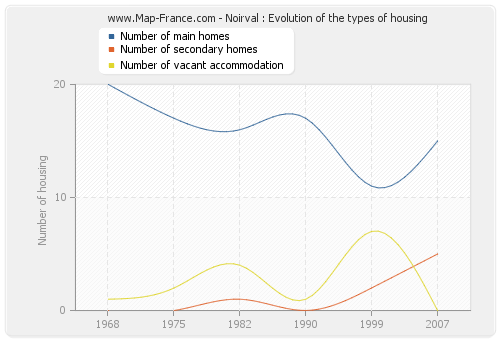 Noirval : Evolution of the types of housing