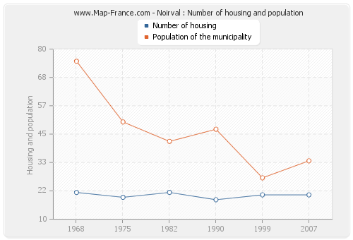 Noirval : Number of housing and population