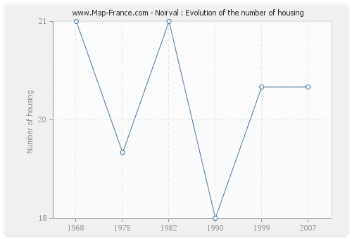 Noirval : Evolution of the number of housing