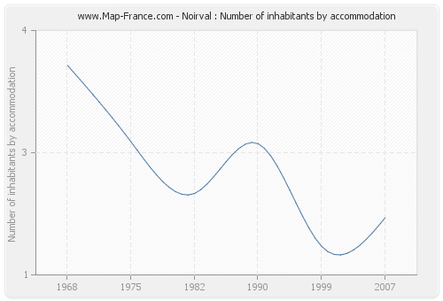 Noirval : Number of inhabitants by accommodation