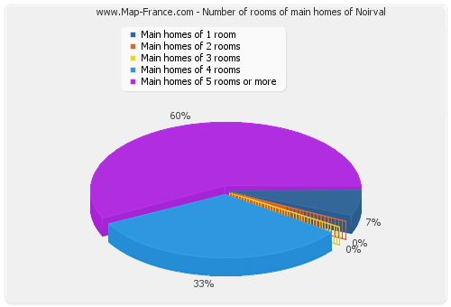 Number of rooms of main homes of Noirval