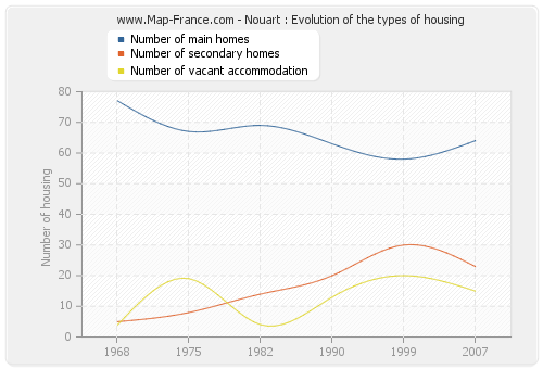 Nouart : Evolution of the types of housing