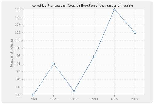 Nouart : Evolution of the number of housing