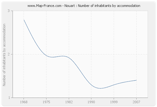 Nouart : Number of inhabitants by accommodation