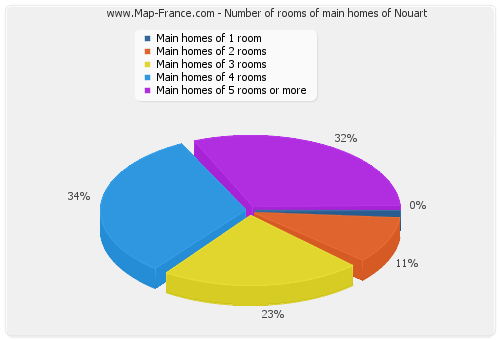 Number of rooms of main homes of Nouart