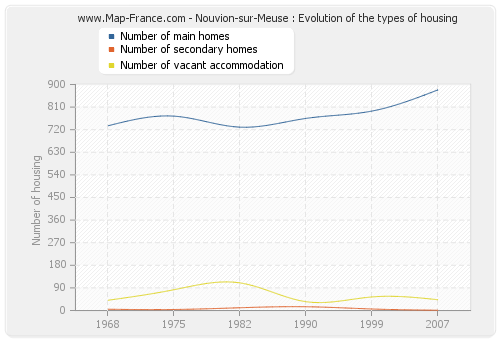 Nouvion-sur-Meuse : Evolution of the types of housing