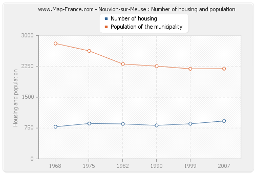 Nouvion-sur-Meuse : Number of housing and population