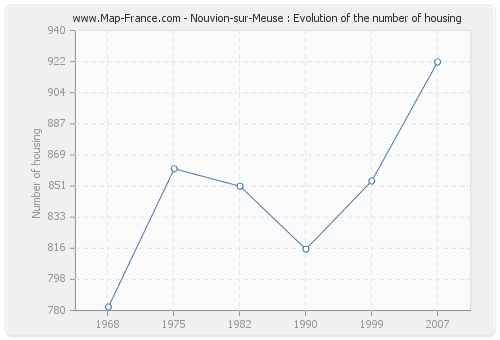 Nouvion-sur-Meuse : Evolution of the number of housing