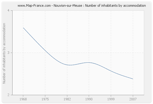 Nouvion-sur-Meuse : Number of inhabitants by accommodation