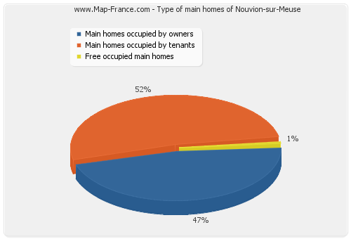 Type of main homes of Nouvion-sur-Meuse