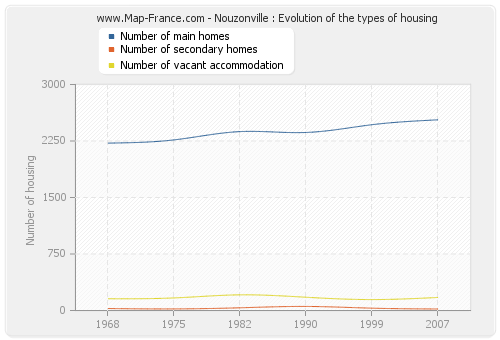 Nouzonville : Evolution of the types of housing