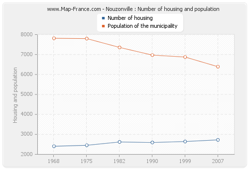 Nouzonville : Number of housing and population