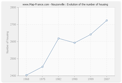 Nouzonville : Evolution of the number of housing