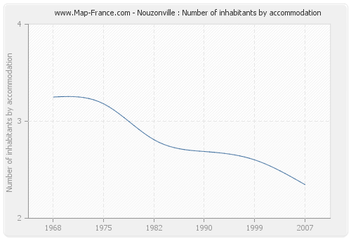 Nouzonville : Number of inhabitants by accommodation