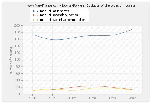 Novion-Porcien : Evolution of the types of housing