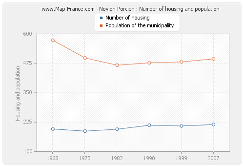 Novion-Porcien : Number of housing and population