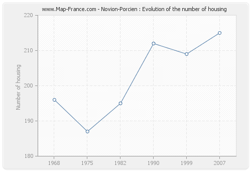 Novion-Porcien : Evolution of the number of housing