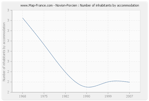 Novion-Porcien : Number of inhabitants by accommodation