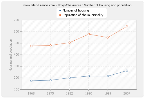Novy-Chevrières : Number of housing and population