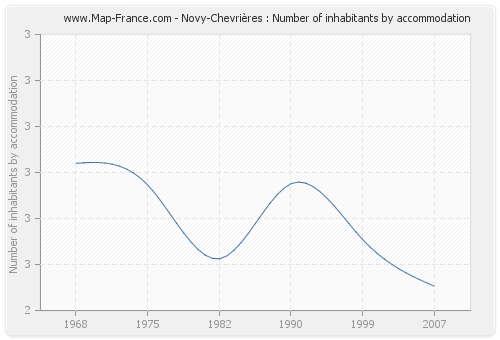 Novy-Chevrières : Number of inhabitants by accommodation