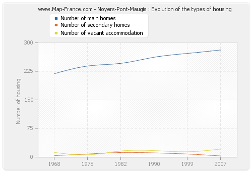 Noyers-Pont-Maugis : Evolution of the types of housing