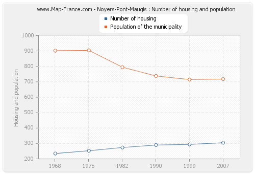 Noyers-Pont-Maugis : Number of housing and population