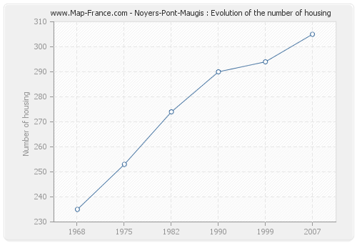 Noyers-Pont-Maugis : Evolution of the number of housing