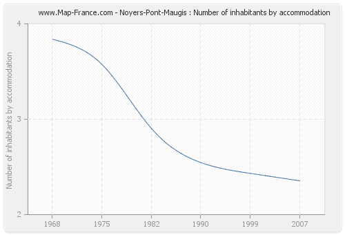 Noyers-Pont-Maugis : Number of inhabitants by accommodation