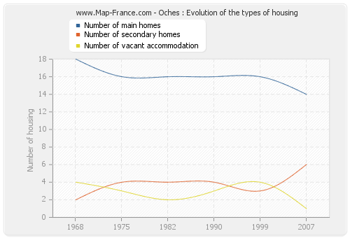 Oches : Evolution of the types of housing