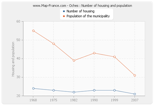 Oches : Number of housing and population