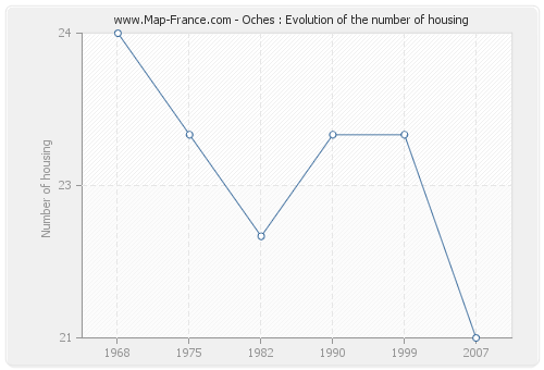 Oches : Evolution of the number of housing