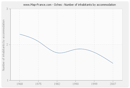 Oches : Number of inhabitants by accommodation