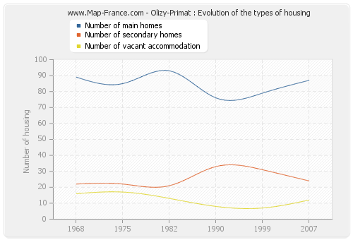Olizy-Primat : Evolution of the types of housing