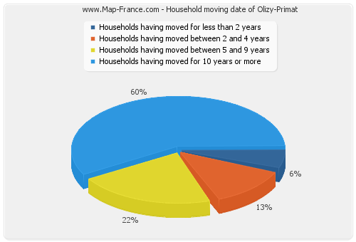 Household moving date of Olizy-Primat