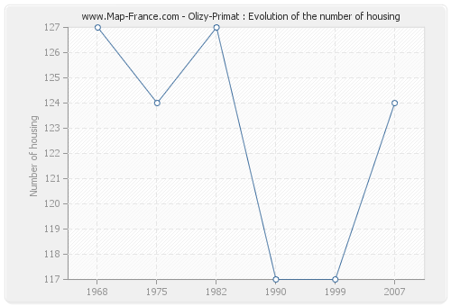 Olizy-Primat : Evolution of the number of housing