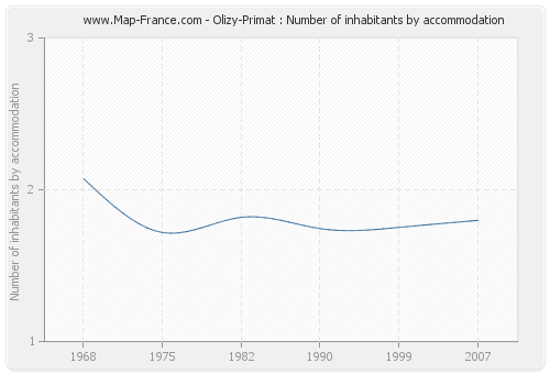 Olizy-Primat : Number of inhabitants by accommodation