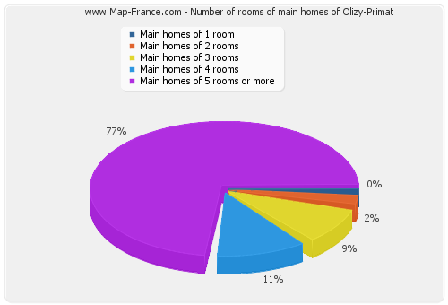 Number of rooms of main homes of Olizy-Primat