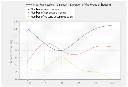 Omicourt : Evolution of the types of housing