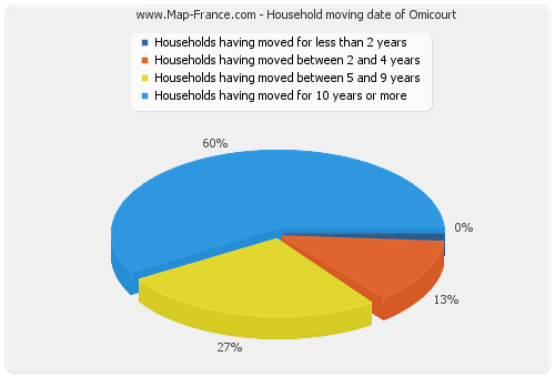 Household moving date of Omicourt