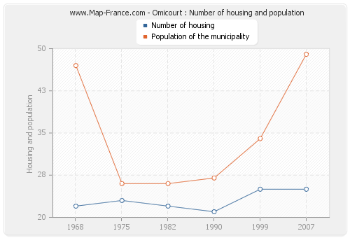Omicourt : Number of housing and population
