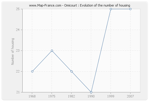 Omicourt : Evolution of the number of housing