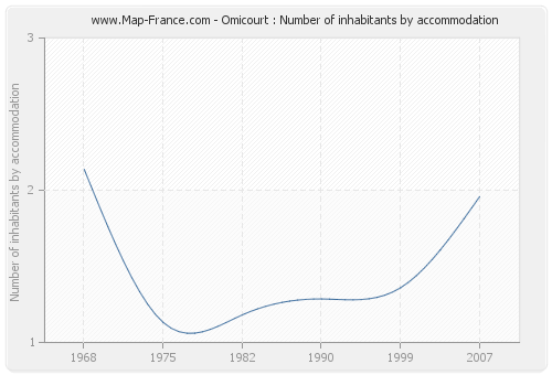 Omicourt : Number of inhabitants by accommodation