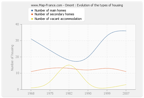 Omont : Evolution of the types of housing