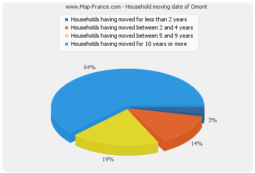 Household moving date of Omont