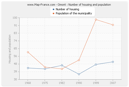 Omont : Number of housing and population