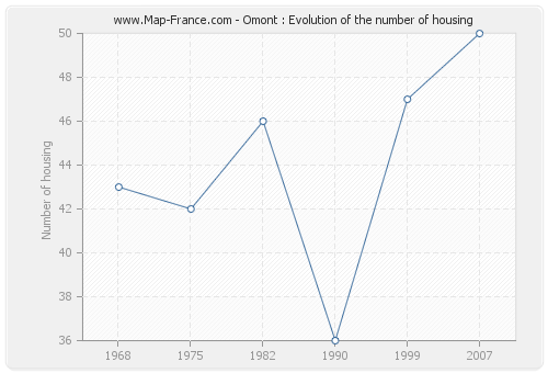Omont : Evolution of the number of housing