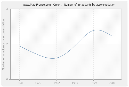 Omont : Number of inhabitants by accommodation