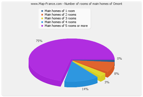 Number of rooms of main homes of Omont